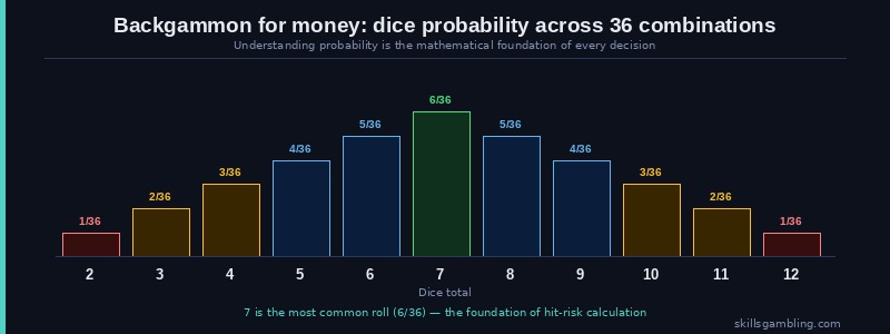 Backgammon for money dice probability chart showing all 36 roll combinations
