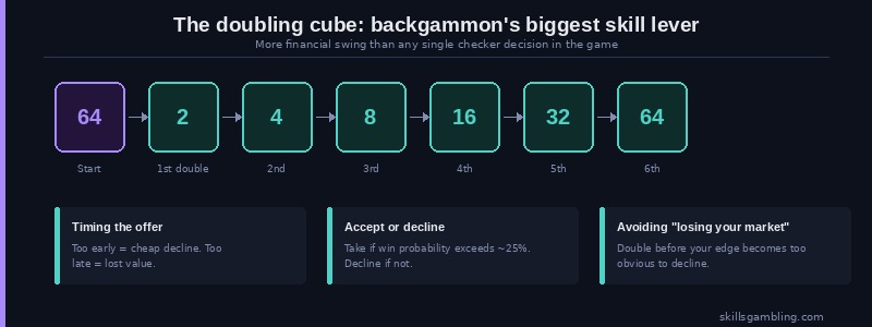 Backgammon doubling cube explained: the biggest skill lever in money backgammon