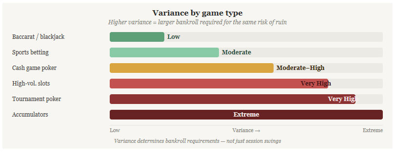 bankroll variance game type