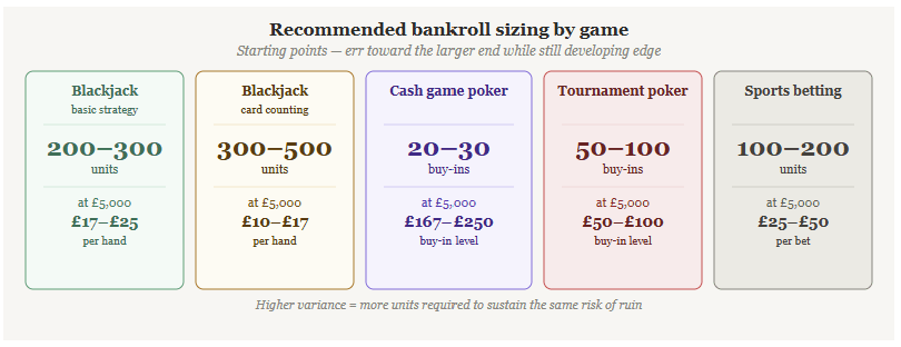 bankroll size per game