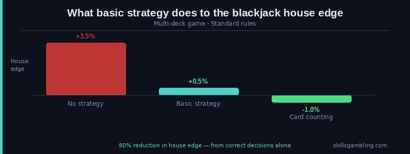 Blackjack basic strategy chart impact: house edge drops from 3.5% with no strategy to 0.5% with basic strategy
