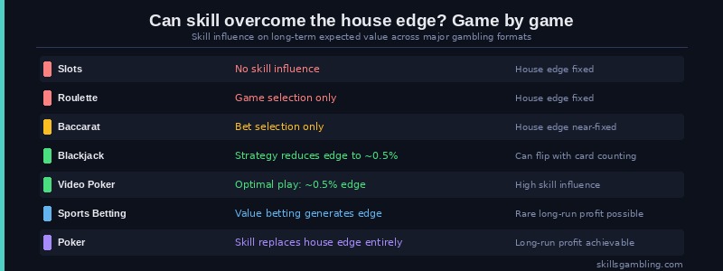 Skill spectrum showing whether skill can overcome the house edge by casino game