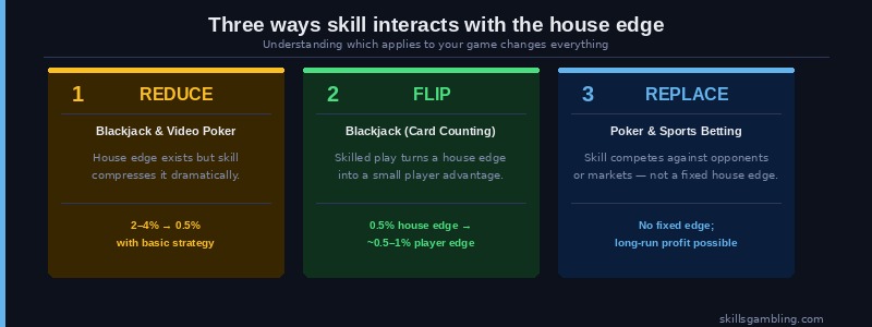 Three ways skill interacts with the house edge: reduce in blackjack, flip with card counting, replace in poker