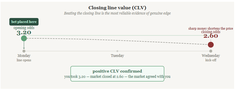 closing line value timeline