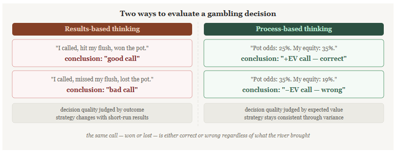 evaluate gambling decisions