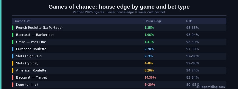 Games of chance house edge by game: roulette, baccarat, slots and keno compared