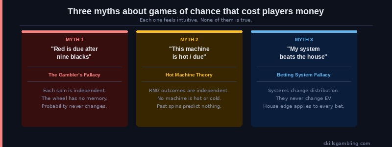 Three myths about games of chance: gambler's fallacy, hot machines, and betting systems debunked