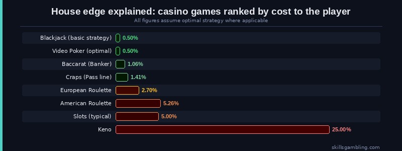 House edge explained by casino game: blackjack 0.5%, roulette 2.70%, slots 5%, keno 25%
