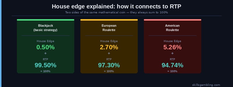 House edge and RTP explained: blackjack 0.5% edge / 99.5% RTP, European roulette 2.7% / 97.3%, American roulette 5.26% / 94.74%