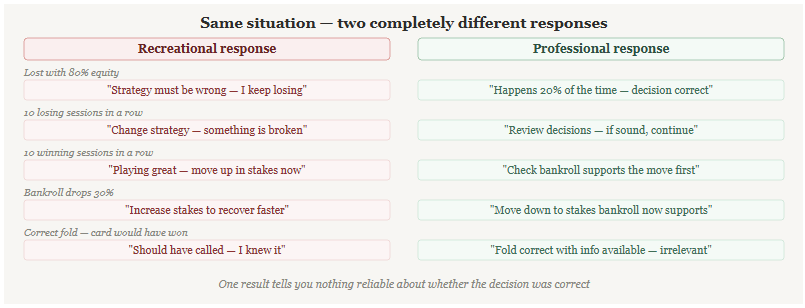 mindset gap recreational vs professional gamblers