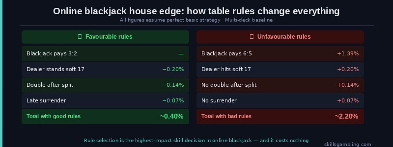 Online blackjack house edge by rule: 3:2 vs 6:5 payout and S17 vs H17 comparison