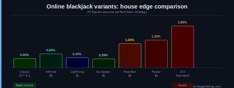 nline blackjack variants house edge: Classic, Infinite, Lightning, Free Bet and Power Blackjack compared