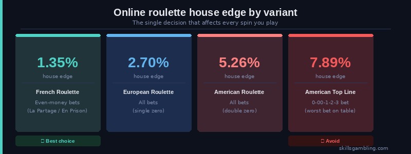 Online roulette bet types odds and payouts: inside bets vs outside bets on European single-zero wheel with 2.70% house edge
