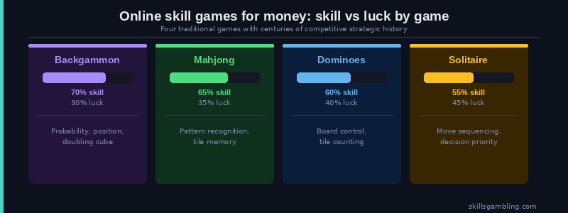 Online skill games for money comparison: backgammon, mahjong, dominoes and solitaire skill levels