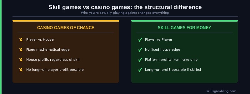 Online skill games for money vs casino games: player vs player with no house edge