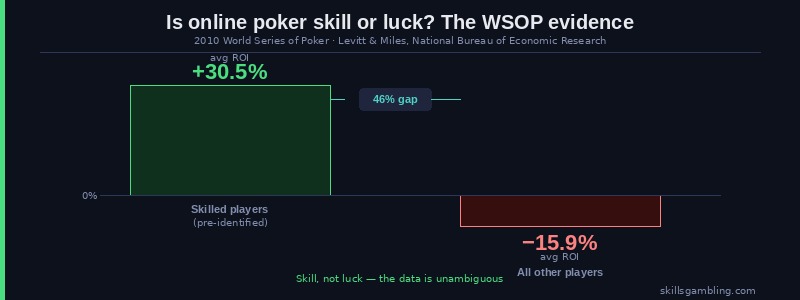 Online poker skill vs luck chart: skilled players +30.5% ROI versus all others -15.9% at 2010 WSOP