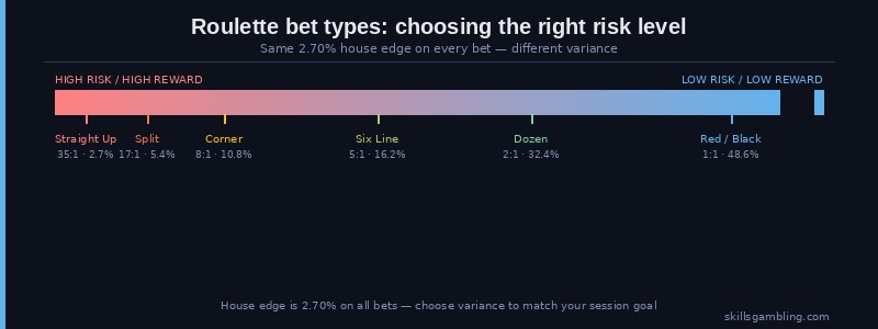 Roulette bet types risk spectrum from straight up at 35:1 to red/black at 1:1