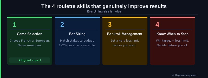 Four roulette skills: game selection, bet sizing, bankroll management, knowing when to stop