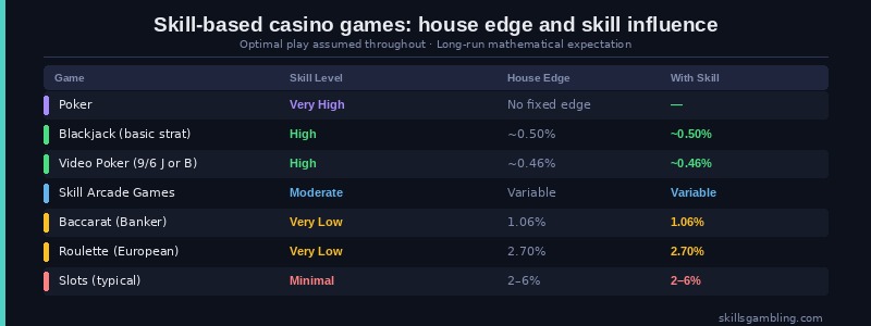 Skill-based casino games comparison: house edge and skill influence for blackjack, poker, video poker and slots