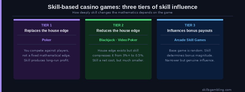 Three tiers of skill-based casino games: poker replaces house edge, blackjack reduces it, arcade games influence bonus payouts
