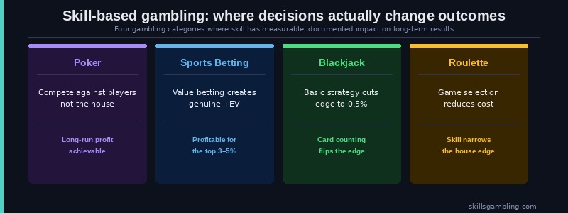 Skill-based gambling guide: poker, sports betting, blackjack and roulette — where decisions change long-term results