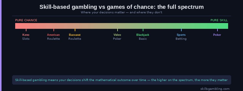 The Skill Spectrum: Every Major Game Ranked</p>
<p>Not all games are equal. Here's where skill genuinely lives across the most popular forms of gambling:</p>
<p>Game	Skill Level	What Skill Actually Does<br />
Poker	⬛⬛⬛⬛⬛ Very High	Compete against players, not house. Better decisions = better long-run results<br />
Sports Betting	⬛⬛⬛⬛⬜ High	Finding mispriced odds can create genuine +EV. High bar to clear consistently<br />
Horse Racing	⬛⬛⬛⬛⬜ High	Handicapping skill creates edge in parimutuel markets<br />
DFS	⬛⬛⬛⬛⬜ High	Projection modelling and ownership strategy reward analytical skill<br />
Blackjack	⬛⬛⬛⬜⬜ Moderate	Basic strategy cuts house edge from ~3% to ~0.5%. Card counting can flip it<br />
Skill-Based Casino Games	⬛⬛⬛⬜⬜ Moderate	Player decisions influence outcomes within game mechanics<br />
Video Poker	⬛⬛⬛⬜⬜ Moderate	Optimal hold strategy approaches near-zero house edge<br />
Roulette	⬛⬜⬜⬜⬜ Very Low	Game/variant selection only. Ball outcomes are random<br />
Baccarat	⬛⬜⬜⬜⬜ Very Low	Bet selection only. Banker bet at 1.06% edge is the correct choice<br />
Slots	⬛⬜⬜⬜⬜ Very Low	RTP and volatility selection. Spin outcomes are RNG-determined</p>
<p>The higher on the spectrum, the more your decisions matter — and the more time and study is required to develop meaningful edge.