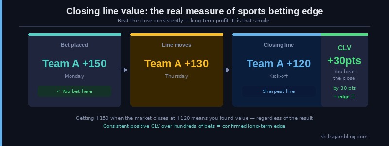 Closing line value sports betting: beating the closing odds signals genuine long-term edge